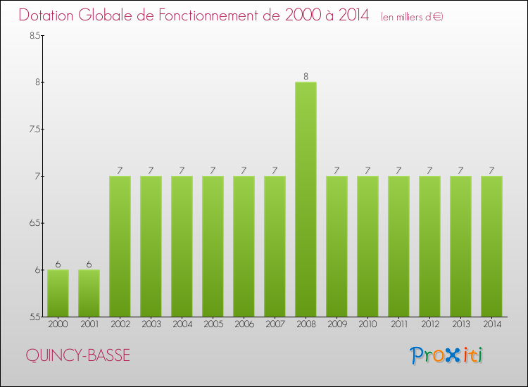 Evolution du montant de la Dotation Globale de Fonctionnement pour la commune de QUINCY-BASSE de 2000 à 2014 Evolution du montant de la Dotation Globale de Fonctionnement pour QUINCY-BASSE de 2000 à 2014