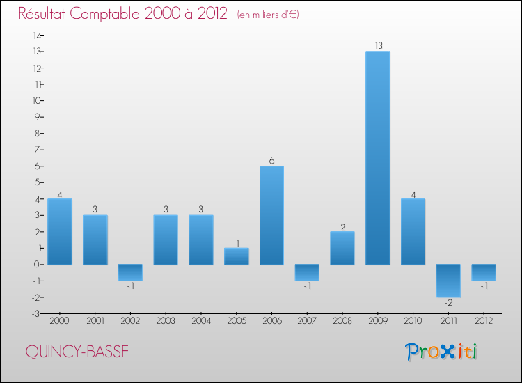 Evolution du résultat comptable pour la commune de QUINCY-BASSE de 2000 à 2012 Evolution du résultat comptable pour QUINCY-BASSE de 2000 à 2012