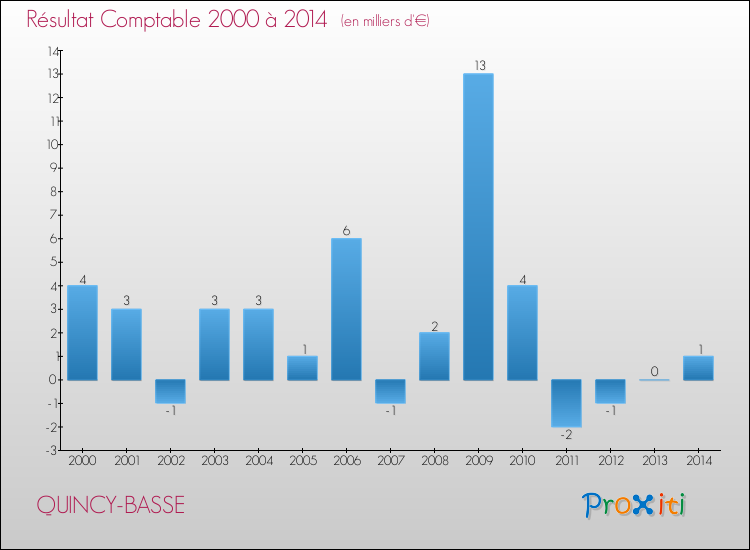 Evolution du résultat comptable pour la commune de QUINCY-BASSE de 2000 à 2014 Evolution du résultat comptable pour QUINCY-BASSE de 2000 à 2014
