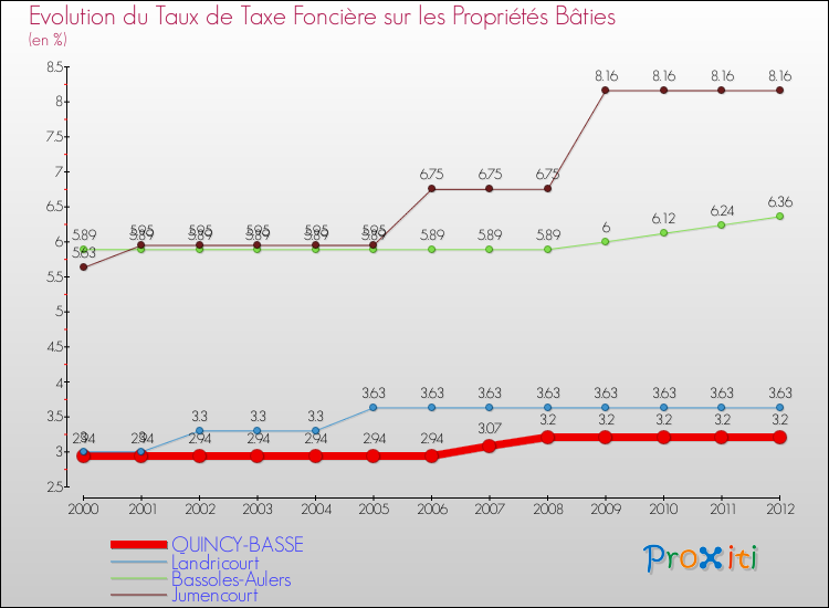 Evolution du taux de la taxe foncière sur le bati pour QUINCY-BASSE et les communes proches de 2000 à 2012 Comparaison des taux de taxe foncière sur le bati pour QUINCY-BASSE et les communes voisines de 2000 à 2012