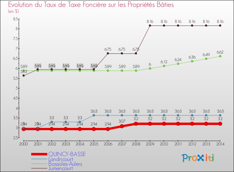 Evolution du taux de la taxe foncière sur le bati pour QUINCY-BASSE et les communes proches de 2000 à 2014 Comparaison des taux de taxe foncière sur le bati pour QUINCY-BASSE et les communes voisines de 2000 à 2014
