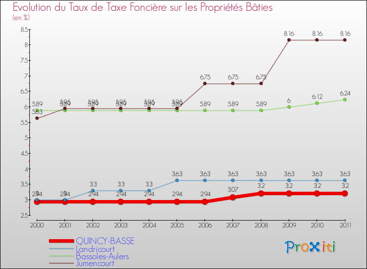 Evolution du taux de la taxe foncière sur le bati pour QUINCY-BASSE et les communes proches Comparaison des taux de taxe foncière sur le bati pour QUINCY-BASSE et les communes voisines