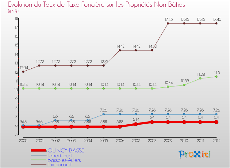 Evolution du taux de la taxe foncière sur les immeubles et terrains non batis pour QUINCY-BASSE et les communes proches de 2000 à 2012 Comparaison des taux de la taxe foncière sur les immeubles et terrains non batis pour QUINCY-BASSE et les communes voisines de 2000 à 2012