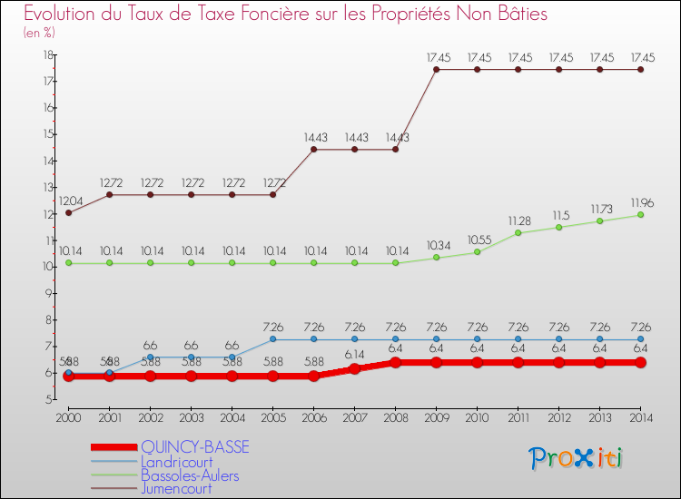 Evolution du taux de la taxe foncière sur les immeubles et terrains non batis pour QUINCY-BASSE et les communes proches de 2000 à 2014 Comparaison des taux de la taxe foncière sur les immeubles et terrains non batis pour QUINCY-BASSE et les communes voisines de 2000 à 2014
