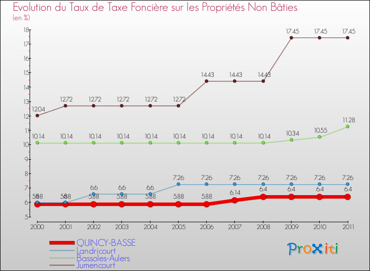 Evolution du taux de la taxe foncière sur les immeubles et terrains non batis pour QUINCY-BASSE et les communes proches Comparaison des taux de la taxe foncière sur les immeubles et terrains non batis pour QUINCY-BASSE et les communes voisines