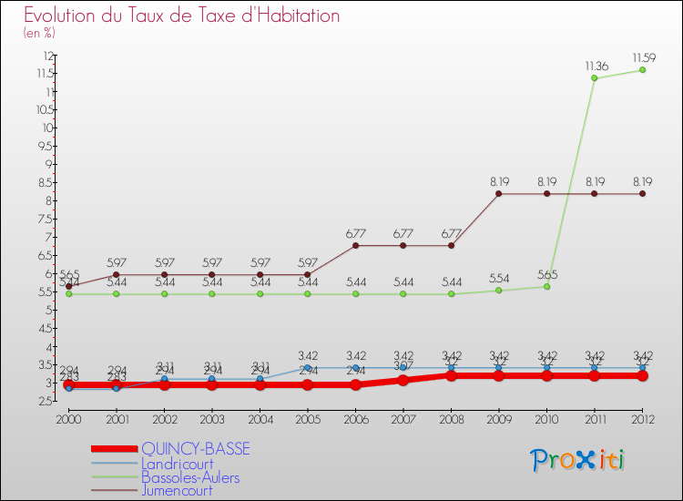 Evolution du taux de la taxe d'habitation pour QUINCY-BASSE et les communes proches Comparaison des taux de la taxe d'habitation pour QUINCY-BASSE et les communes voisines