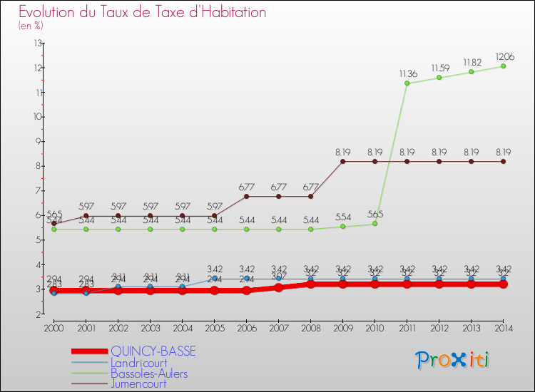 Evolution du taux de la taxe d'habitation pour QUINCY-BASSE et les communes proches de 2000 à 2014 Comparaison des taux de la taxe d'habitation pour QUINCY-BASSE et les communes voisines de 2000 à 2014