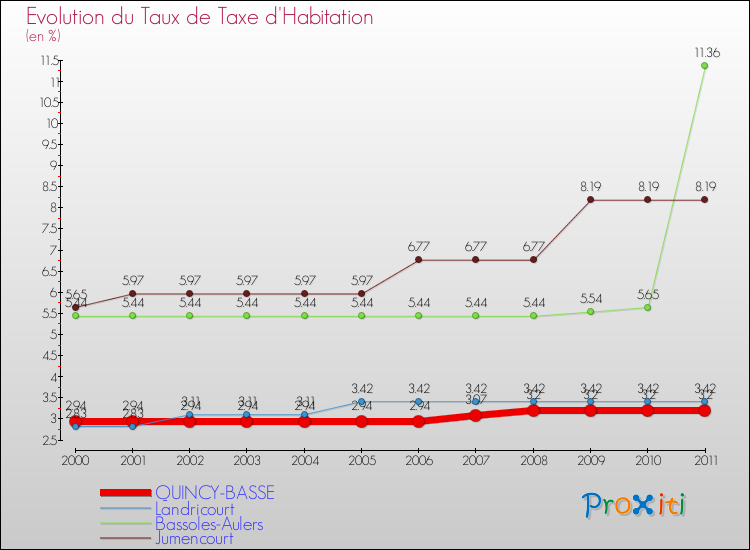 Evolution du taux de la taxe d'habitation pour QUINCY-BASSE et les communes proches Comparaison des taux de la taxe d'habitation pour QUINCY-BASSE et les communes voisines