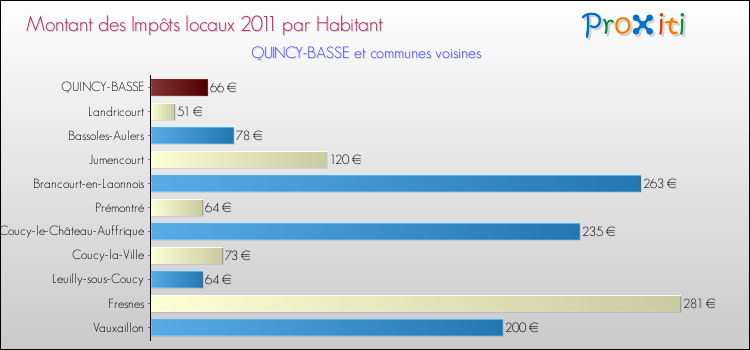 Montant des impôts locaux par Habitant pour QUINCY-BASSE et les communes proches Comparaison des impôts locaux par habitant pour QUINCY-BASSE et les communes voisines