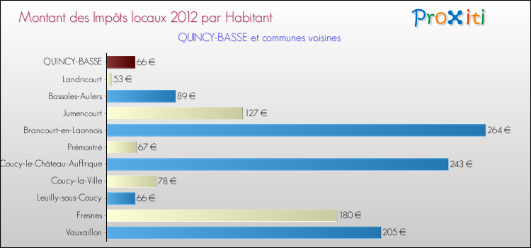 Montant des impôts locaux par Habitant pour QUINCY-BASSE et les communes proches Comparaison des impôts locaux par habitant pour QUINCY-BASSE et les communes voisines