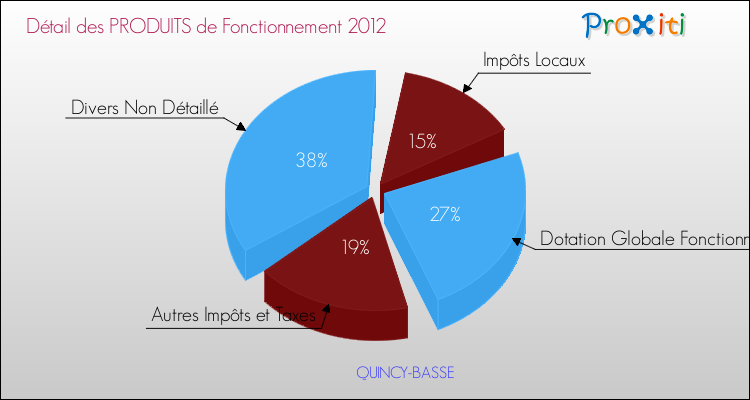 Décomposition du Budget de Fonctionnement 2012 de la commune de QUINCY-BASSE Budget de Fonctionnement 2012 pour la commune de QUINCY-BASSE