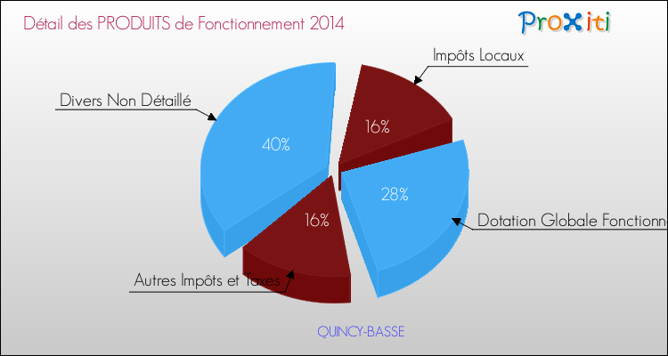 Décomposition du Budget de Fonctionnement 2014 de la commune de QUINCY-BASSE Budget de Fonctionnement 2014 pour la commune de QUINCY-BASSE