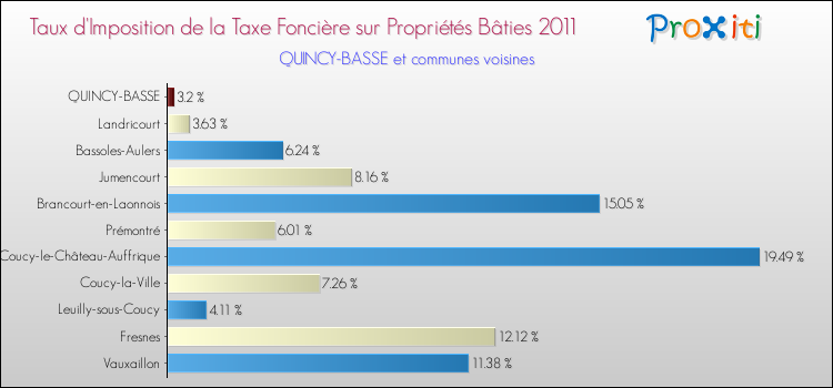 Taux d'imposition de la taxe foncière sur le bati 2011 pour QUINCY-BASSE et les communes proches Comparaison des taux d'imposition de la taxe foncière sur le bati 2011 pour QUINCY-BASSE et les communes voisines