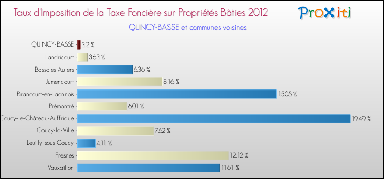 Taux d'imposition de la taxe foncière sur le bati 2012 pour QUINCY-BASSE et les communes proches Comparaison des taux d'imposition de la taxe foncière sur le bati 2012 pour QUINCY-BASSE et les communes voisines
