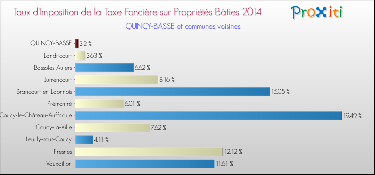 Taux d'imposition de la taxe foncière sur le bati 2014 pour QUINCY-BASSE et les communes proches Comparaison des taux d'imposition de la taxe foncière sur le bati 2014 pour QUINCY-BASSE et les communes voisines