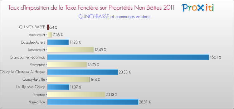 Taux d'imposition de la taxe foncière sur les immeubles et terrains non batis 2011 pour QUINCY-BASSE et les communes proches Comparaison des taux d'imposition de la taxe foncière sur les immeubles et terrains non batis 2011 pour QUINCY-BASSE et les communes voisines