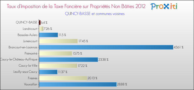 Taux d'imposition de la taxe foncière sur les immeubles et terrains non batis 2012 pour QUINCY-BASSE et les communes proches Comparaison des taux d'imposition de la taxe foncière sur les immeubles et terrains non batis 2012 pour QUINCY-BASSE et les communes voisines