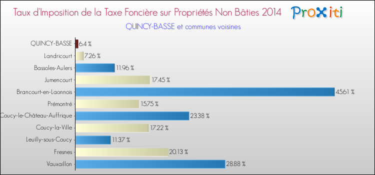 Taux d'imposition de la taxe foncière sur les immeubles et terrains non batis 2014 pour QUINCY-BASSE et les communes proches Comparaison des taux d'imposition de la taxe foncière sur les immeubles et terrains non batis 2014 pour QUINCY-BASSE et les communes voisines