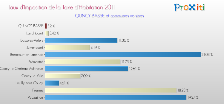 Taux d'imposition de la taxe d'habitation 2011 pour QUINCY-BASSE et les communes proches Comparaison des taux d'imposition de la taxe d'habitation 2011 pour QUINCY-BASSE et les communes voisines