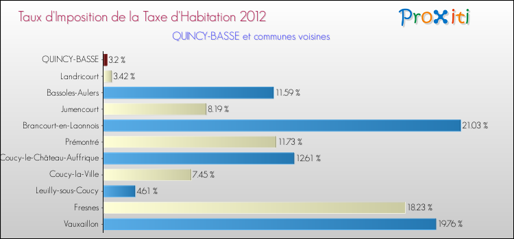 Taux d'imposition de la taxe d'habitation 2012 pour QUINCY-BASSE et les communes proches Comparaison des taux d'imposition de la taxe d'habitation 2012 pour QUINCY-BASSE et les communes voisines