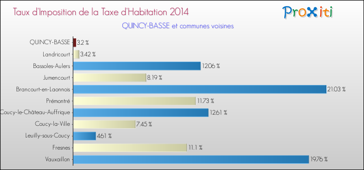 Taux d'imposition de la taxe d'habitation 2014 pour QUINCY-BASSE et les communes proches Comparaison des taux d'imposition de la taxe d'habitation 2014 pour QUINCY-BASSE et les communes voisines
