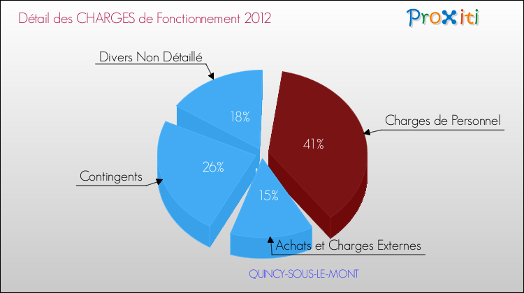 Décomposition des Charges de Fonctionnement 2012 de la commune de QUINCY-SOUS-LE-MONT Charges de Fonctionnement 2012 pour la commune de QUINCY-SOUS-LE-MONT