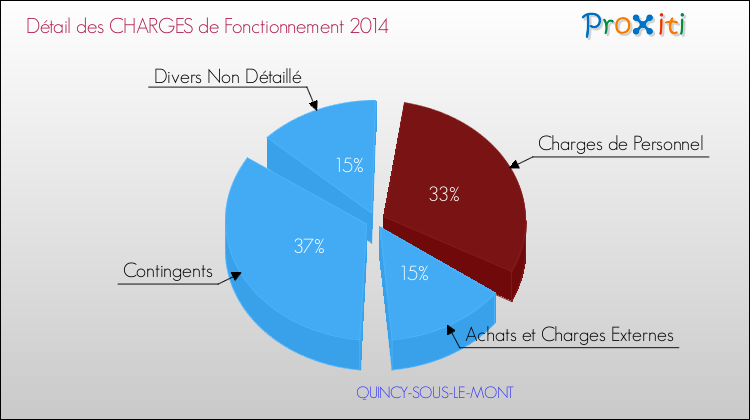 Décomposition des Charges de Fonctionnement 2014 de la commune de QUINCY-SOUS-LE-MONT Charges de Fonctionnement 2014 pour la commune de QUINCY-SOUS-LE-MONT