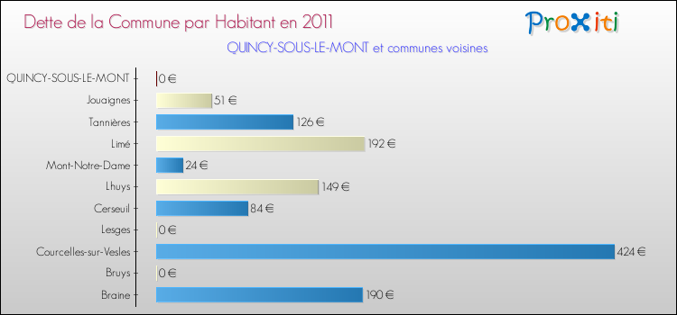 Dette par habitant de la commune en 2011 pour QUINCY-SOUS-LE-MONT et les communes proches Comparaison de la dette par habitant de la commune en 2011 pour QUINCY-SOUS-LE-MONT et les communes voisines