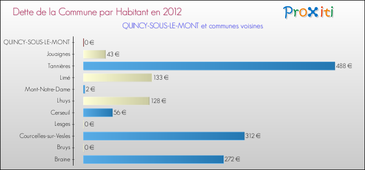Dette par habitant de la commune en 2012 pour QUINCY-SOUS-LE-MONT et les communes proches Comparaison de la dette par habitant de la commune en 2012 pour QUINCY-SOUS-LE-MONT et les communes voisines