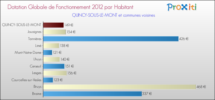 Montant des dotations globales de fonctionnement DGF par Habitant pour QUINCY-SOUS-LE-MONT et les communes proches Comparaison des des dotations globales de fonctionnement DGF par habitant pour QUINCY-SOUS-LE-MONT et les communes voisines