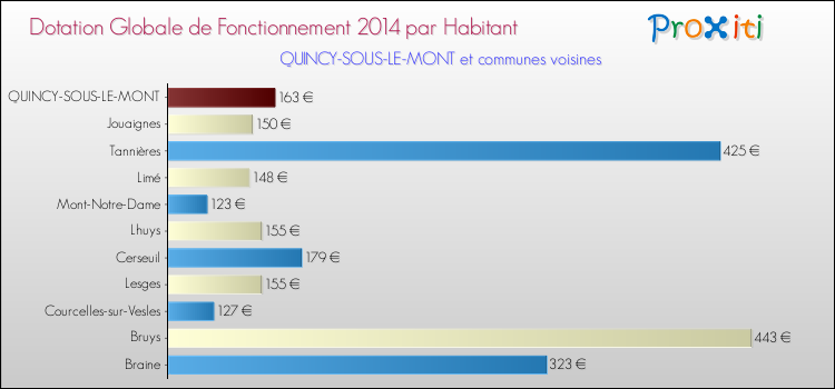 Montant des dotations globales de fonctionnement DGF par Habitant pour QUINCY-SOUS-LE-MONT et les communes proches en 2014. Comparaison des des dotations globales de fonctionnement DGF par habitant pour QUINCY-SOUS-LE-MONT et les communes voisines en 2014.