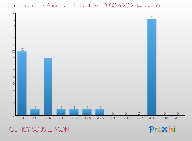 Evolution de l'annuité de la dette pour la commune de QUINCY-SOUS-LE-MONT de 2000 à 2012 Annuités de la dette pour QUINCY-SOUS-LE-MONT de 2000 à 2012