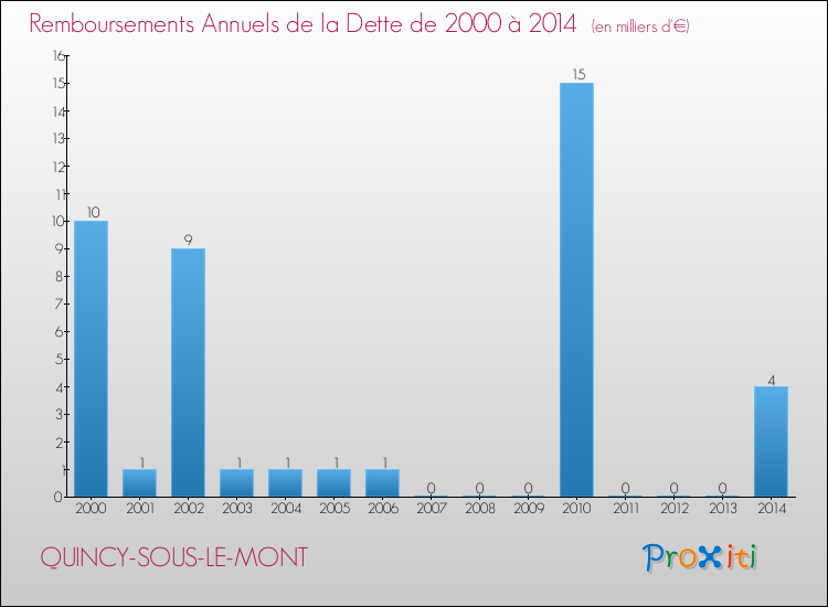 Evolution de l'annuité de la dette pour la commune de QUINCY-SOUS-LE-MONT de 2000 à 2014 Annuités de la dette pour QUINCY-SOUS-LE-MONT de 2000 à 2014