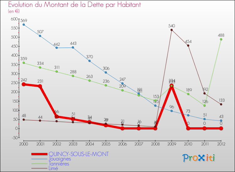 Evolution de la dette par habitant pour la commune de QUINCY-SOUS-LE-MONT et les communes proches de 2000 à 2012 Comparaison de la dette par habitant pour QUINCY-SOUS-LE-MONT et les communes voisines de 2000 à 2012