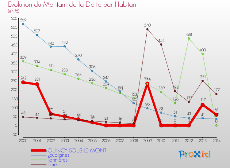 Evolution de la dette par habitant pour la commune de QUINCY-SOUS-LE-MONT et les communes proches de 2000 à 2014 Comparaison de la dette par habitant pour QUINCY-SOUS-LE-MONT et les communes voisines de 2000 à 2014