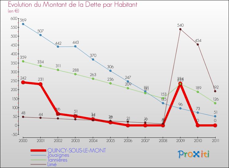 Evolution de la dette par habitant pour la commune de QUINCY-SOUS-LE-MONT et les communes proches Comparaison de la dette par habitant pour QUINCY-SOUS-LE-MONT et les communes voisines