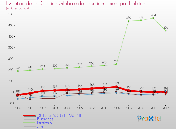 Evolution et montant de la dotation globale de fonctionnement par Habitant pour QUINCY-SOUS-LE-MONT et les communes proches Comparaison des dotations globales de fonctionnement par habitant pour QUINCY-SOUS-LE-MONT et les communes voisines
