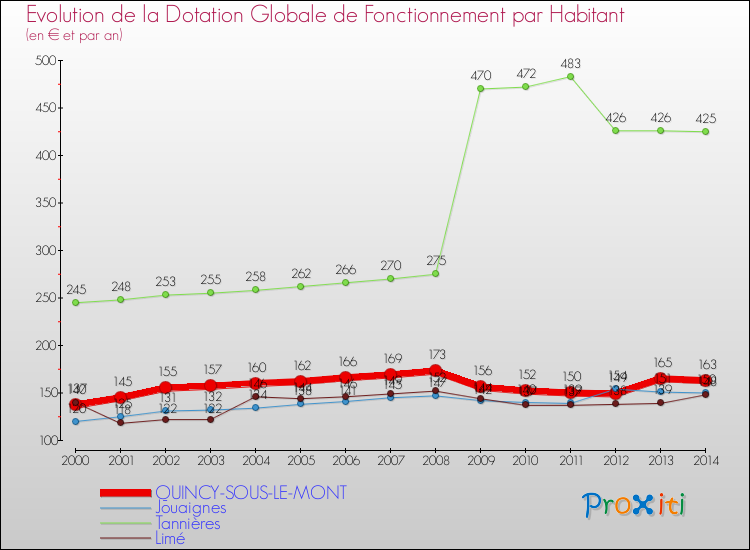 Evolution et montant de la dotation globale de fonctionnement par Habitant pour QUINCY-SOUS-LE-MONT et les communes proches de 2000 à 2014. Comparaison des dotations globales de fonctionnement par habitant pour QUINCY-SOUS-LE-MONT et les communes voisines de 2000 à 2014.