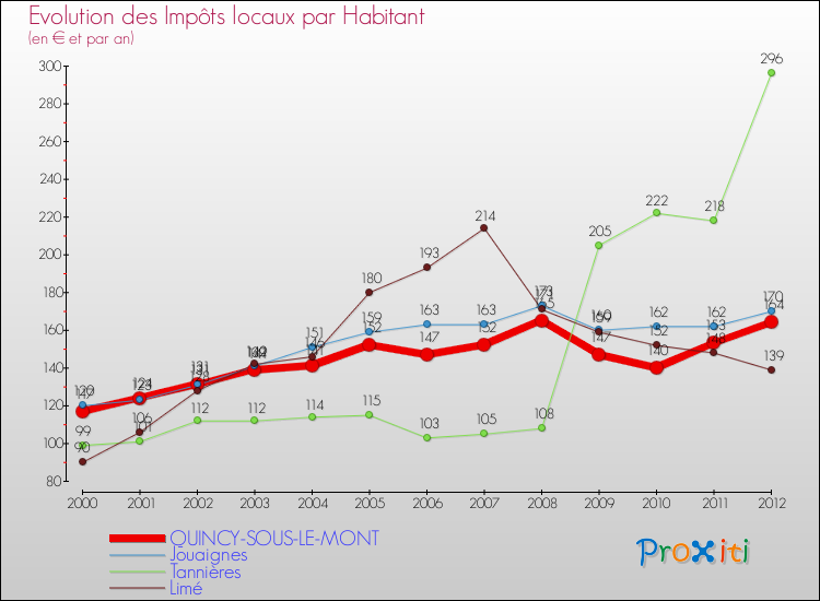 Evolution et montant des impôts locaux par Habitant pour QUINCY-SOUS-LE-MONT et les communes proches Comparaison des impôts locaux par habitant pour QUINCY-SOUS-LE-MONT et les communes voisines