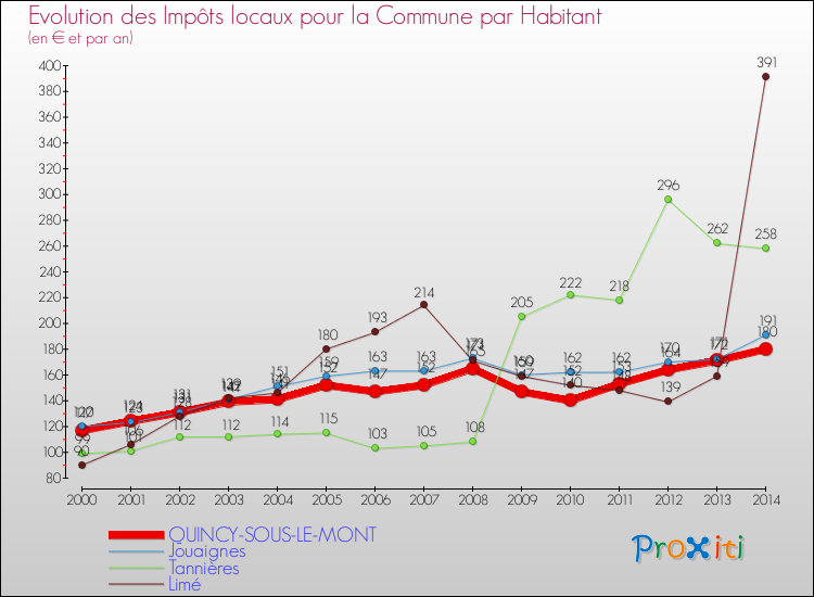 Evolution et montant des impôts locaux par Habitant pour QUINCY-SOUS-LE-MONT et les communes proches de 2000 à 2014 Comparaison des impôts locaux par habitant pour QUINCY-SOUS-LE-MONT et les communes voisines de 2000 à 2014