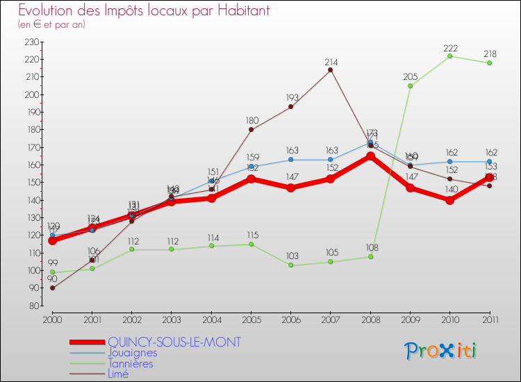 Evolution et montant des impôts locaux par Habitant pour QUINCY-SOUS-LE-MONT et les communes proches Comparaison des impôts locaux par habitant pour QUINCY-SOUS-LE-MONT et les communes voisines