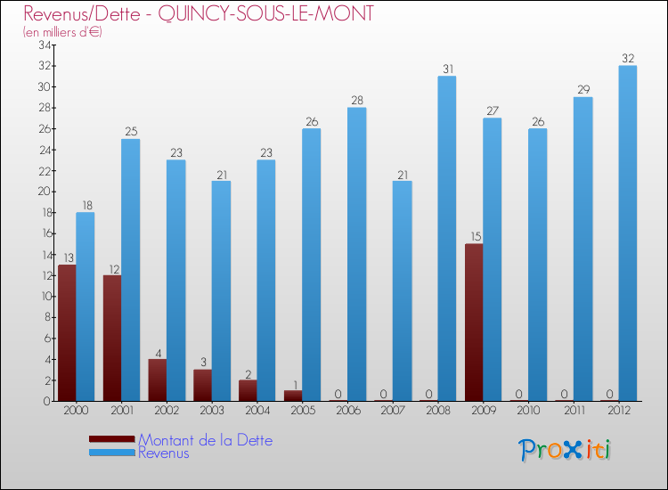 Evolution comparée de la dette et des revenus pour la commune de QUINCY-SOUS-LE-MONT de 2000 à 2012 Comparaison de la dette et des revenus pour QUINCY-SOUS-LE-MONT de 2000 à 2012