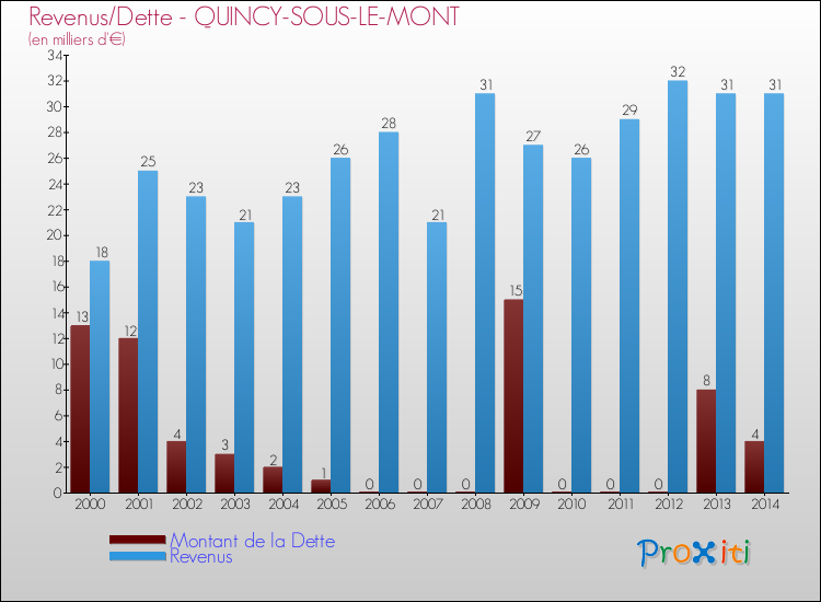 Evolution comparée de la dette et des revenus pour la commune de QUINCY-SOUS-LE-MONT de 2000 à 2014 Comparaison de la dette et des revenus pour QUINCY-SOUS-LE-MONT de 2000 à 2014