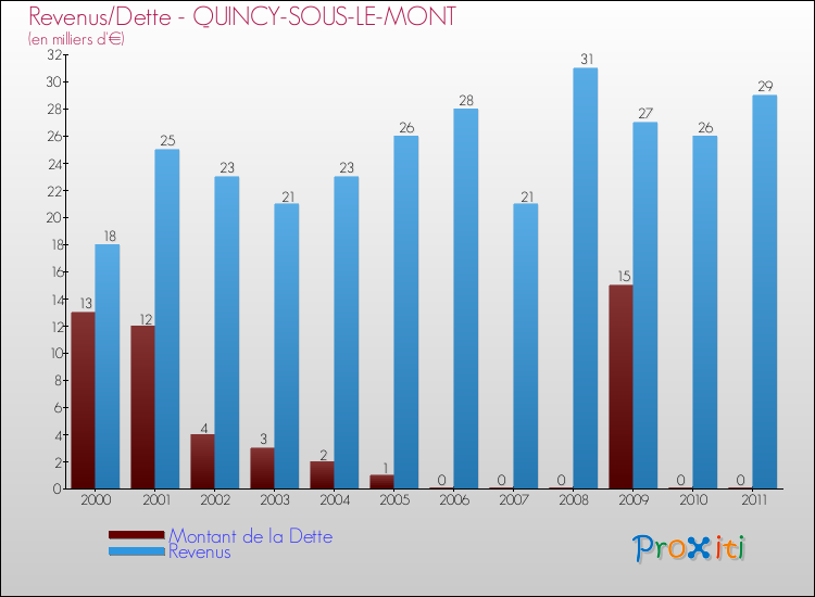 Evolution comparée de la dette et des revenus pour la commune de QUINCY-SOUS-LE-MONT de 2000 à 2011 Comparaison de la dette et des revenus pour QUINCY-SOUS-LE-MONT de 2000 à 2011