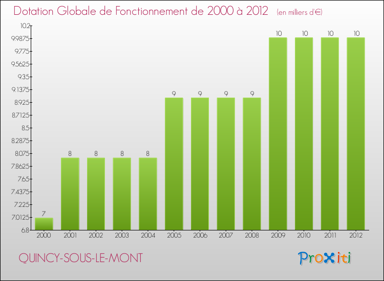Evolution du montant de la Dotation Globale de Fonctionnement pour la commune de QUINCY-SOUS-LE-MONT de 2000 à 2012 Evolution du montant de la Dotation Globale de Fonctionnement pour QUINCY-SOUS-LE-MONT de 2000 à 2012