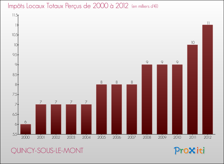 Evolution des Impôts Locaux pour la commune de QUINCY-SOUS-LE-MONT de 2000 à 2012 Evolution des Impôts Locaux pour QUINCY-SOUS-LE-MONT de 2000 à 2012