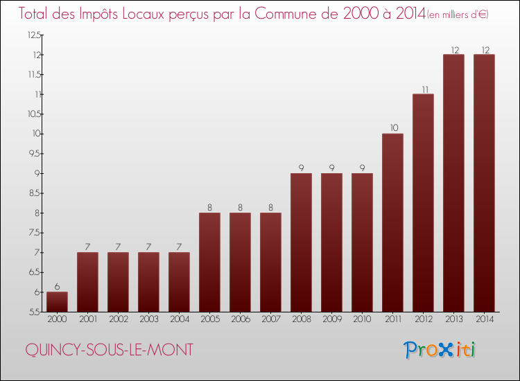 Evolution des Impôts Locaux pour la commune de QUINCY-SOUS-LE-MONT de 2000 à 2014 Evolution des Impôts Locaux pour QUINCY-SOUS-LE-MONT de 2000 à 2014