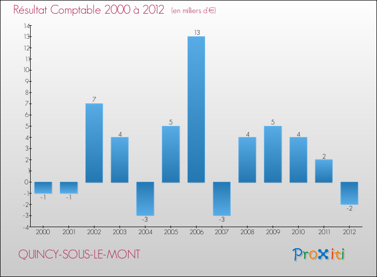 Evolution du résultat comptable pour la commune de QUINCY-SOUS-LE-MONT de 2000 à 2012 Evolution du résultat comptable pour QUINCY-SOUS-LE-MONT de 2000 à 2012