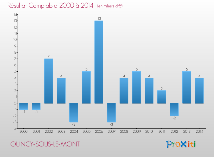 Evolution du résultat comptable pour la commune de QUINCY-SOUS-LE-MONT de 2000 à 2014 Evolution du résultat comptable pour QUINCY-SOUS-LE-MONT de 2000 à 2014