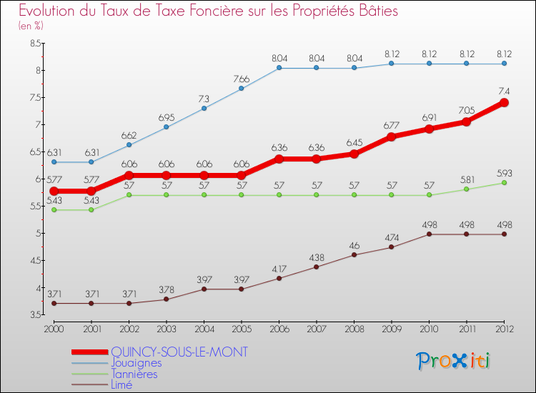 Evolution du taux de la taxe foncière sur le bati pour QUINCY-SOUS-LE-MONT et les communes proches de 2000 à 2012 Comparaison des taux de taxe foncière sur le bati pour QUINCY-SOUS-LE-MONT et les communes voisines de 2000 à 2012
